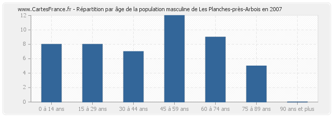 Répartition par âge de la population masculine de Les Planches-près-Arbois en 2007